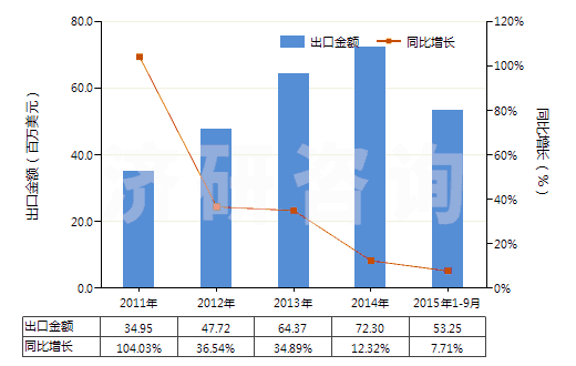 2011-2015年9月中國氯乙烯聚合物制糊墻品(本章注釋九所規(guī)定的糊墻品)(HS39181010)出口總額及增速統(tǒng)計(jì)